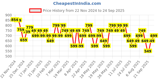 tatacliq.com Libas Red Embellished A Line Kurta libas Price History Graph from 22 Nov 2024 to 24 Sep 2025