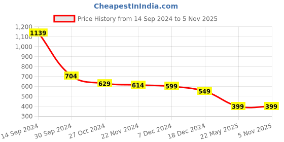 tatacliq.com Libas Red Embellished A Line Short Kurti libas Price History Graph from 14 Sep 2024 to 4 Nov 2025