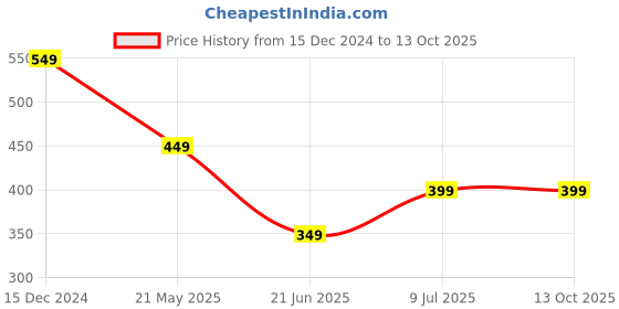 tatacliq.com Libas Red Embellished A Line Short Kurti libas Price History Graph from 15 Dec 2024 to 13 Oct 2025
