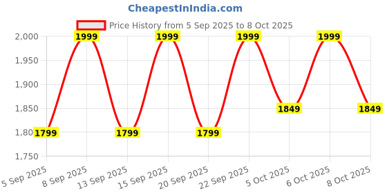 tatacliq.com Libas Red Embellished Saree With Unstitched Blouse libas Price History Graph from 5 Sep 2025 to 8 Oct 2025