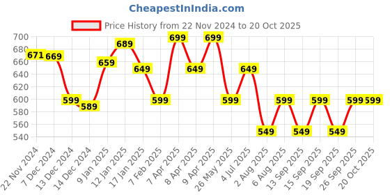 tatacliq.com Libas Red Embellished Straight Kurta libas Price History Graph from 22 Nov 2024 to 20 Oct 2025