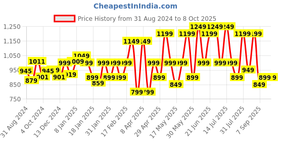 tatacliq.com Libas Red Embroidered Straight Kurta libas Price History Graph from 31 Aug 2024 to 8 Oct 2025