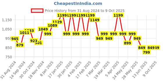 tatacliq.com Libas Red Embroidered Straight Kurta libas Price History Graph from 31 Aug 2024 to 9 Oct 2025