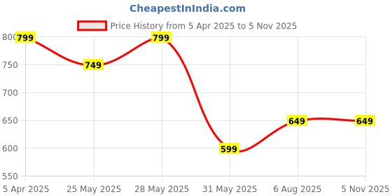 tatacliq.com Libas Red Embroidered Straight Kurta libas Price History Graph from 5 Apr 2025 to 5 Nov 2025