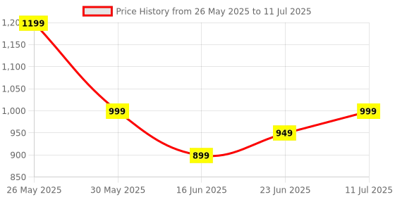 tatacliq.com Libas Red Ethnic Motifs Print Saree with Unstitched Blouse libas Price History Graph from 26 May 2025 to 11 Jul 2025