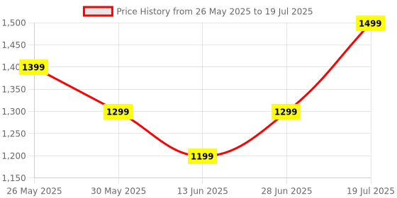 tatacliq.com Libas Red Ethnic Motifs Print Saree with Unstitched Blouse libas Price History Graph from 26 May 2025 to 19 Jul 2025