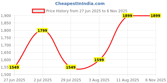 tatacliq.com Libas Red Floral Print Kurta Pant Set with Dupatta libas Price History Graph from 27 Jun 2025 to 3 Nov 2025