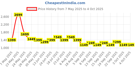 tatacliq.com Libas Red Floral Print Saree with Unstitched Blouse libas Price History Graph from 7 May 2025 to 4 Oct 2025