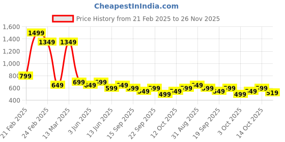 tatacliq.com Libas Red Floral Printed Kurti libas Price History Graph from 21 Feb 2025 to 26 Nov 2025