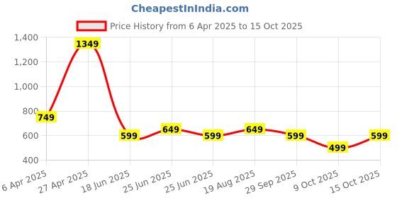 tatacliq.com Libas Red Floral Printed Kurti libas Price History Graph from 6 Apr 2025 to 15 Oct 2025