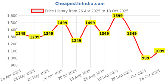 tatacliq.com Libas Red Floral Printed Straight Kurta with Floral Printed Wide Leg Palazzo libas Price History Graph from 26 Apr 2025 to 18 Oct 2025