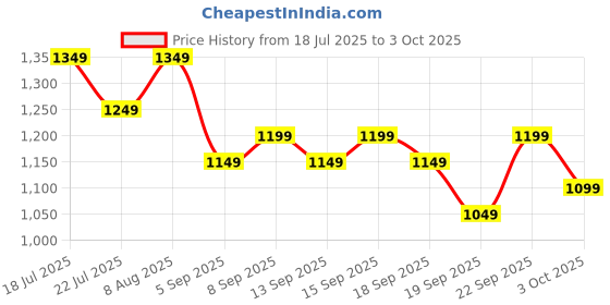 tatacliq.com Libas Red Leheriya Saree With Unstitched Blouse libas Price History Graph from 18 Jul 2025 to 3 Oct 2025