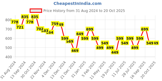 tatacliq.com Libas Red Printed A Line Kurta libas Price History Graph from 31 Aug 2024 to 19 Oct 2025