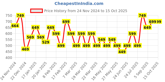 tatacliq.com Libas Red Printed A Line Kurta libas Price History Graph from 24 Nov 2024 to 14 Oct 2025