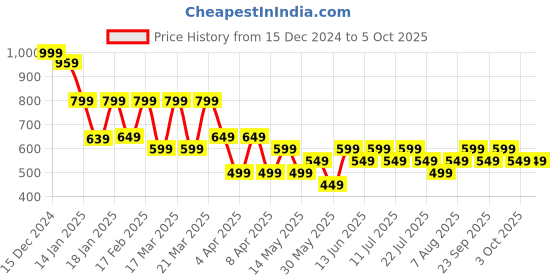 tatacliq.com Libas Red Printed A Line Short Kurti libas Price History Graph from 15 Dec 2024 to 4 Oct 2025
