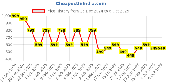 tatacliq.com Libas Red Printed A Line Short Kurti libas Price History Graph from 15 Dec 2024 to 6 Oct 2025