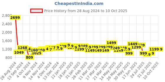 tatacliq.com Libas Red Printed Jumpsuit libas Price History Graph from 28 Aug 2024 to 8 Oct 2025