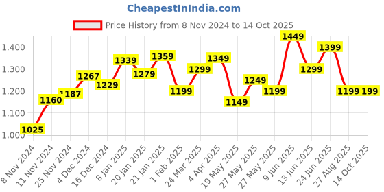 tatacliq.com Libas Red Printed Jumpsuit libas Price History Graph from 8 Nov 2024 to 13 Oct 2025
