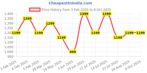 tatacliq.com Libas Red Printed Jumpsuit libas Price History Graph from 3 Feb 2025 to 8 Oct 2025
