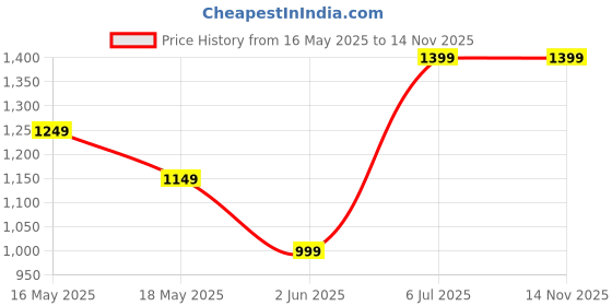 tatacliq.com Libas Red Printed Jumpsuit libas Price History Graph from 16 May 2025 to 14 Nov 2025
