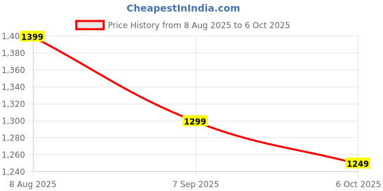 tatacliq.com Libas Red Printed Kurta and Salwar with Dupatta libas Price History Graph from 8 Aug 2025 to 6 Oct 2025