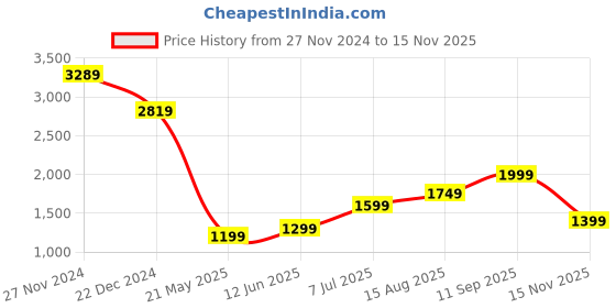 tatacliq.com Libas Red Printed Kurta Pant Set With Dupatta libas Price History Graph from 27 Nov 2024 to 15 Nov 2025