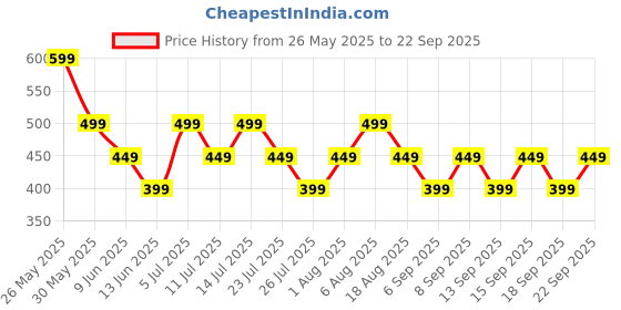 tatacliq.com Libas Red Printed Kurti libas Price History Graph from 26 May 2025 to 22 Sep 2025