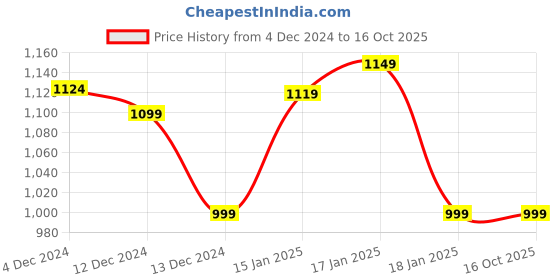 tatacliq.com Libas Red Printed Maxi Dress libas Price History Graph from 4 Dec 2024 to 16 Oct 2025
