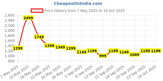 tatacliq.com Libas Red Printed Saree with Unstitched Blouse libas Price History Graph from 7 May 2025 to 16 Oct 2025