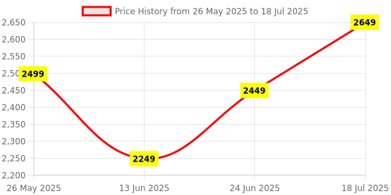 tatacliq.com Libas Red Printed Saree with Unstitched Blouse libas Price History Graph from 26 May 2025 to 18 Jul 2025