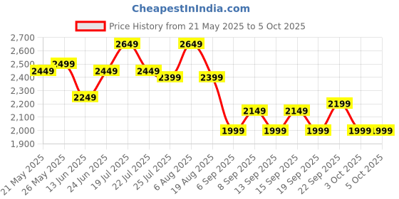 tatacliq.com Libas Red Printed Saree with Unstitched Blouse libas Price History Graph from 21 May 2025 to 4 Oct 2025