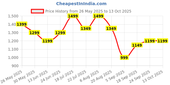 tatacliq.com Libas Red Printed Saree with Unstitched Blouse libas Price History Graph from 26 May 2025 to 13 Oct 2025
