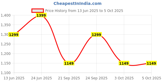 tatacliq.com Libas Red Printed Saree with Unstitched Blouse libas Price History Graph from 13 Jun 2025 to 5 Oct 2025