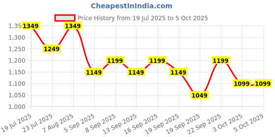 tatacliq.com Libas Red Printed Saree With Unstitched Blouse libas Price History Graph from 19 Jul 2025 to 5 Oct 2025