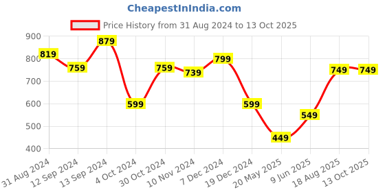 tatacliq.com Libas Red Printed Straight Kurta libas Price History Graph from 31 Aug 2024 to 13 Oct 2025
