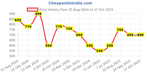 tatacliq.com Libas Red Printed Straight Kurta libas Price History Graph from 31 Aug 2024 to 16 Oct 2025