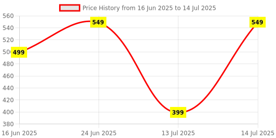 tatacliq.com Libas Red Printed Tunic libas Price History Graph from 16 Jun 2025 to 14 Jul 2025