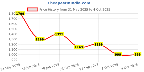 tatacliq.com Libas Red Saree with Unstitched Blouse libas Price History Graph from 31 May 2025 to 4 Oct 2025