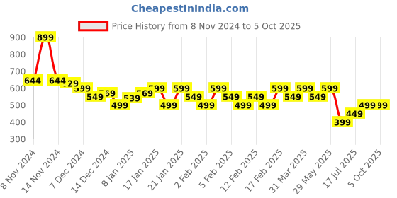 tatacliq.com Libas Red Silk Blend Solid Kurtis libas Price History Graph from 8 Nov 2024 to 4 Oct 2025