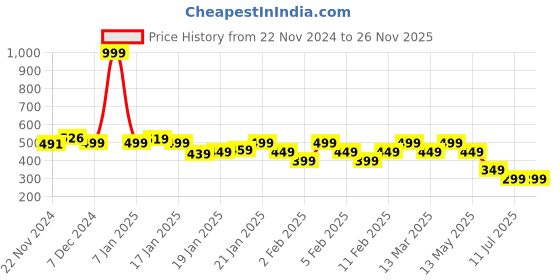 tatacliq.com Libas Red Solid Kurta libas Price History Graph from 22 Nov 2024 to 26 Nov 2025