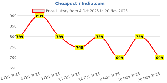 tatacliq.com Libas Red Straight Fit Embroidered Kurtas libas Price History Graph from 4 Oct 2025 to 20 Nov 2025