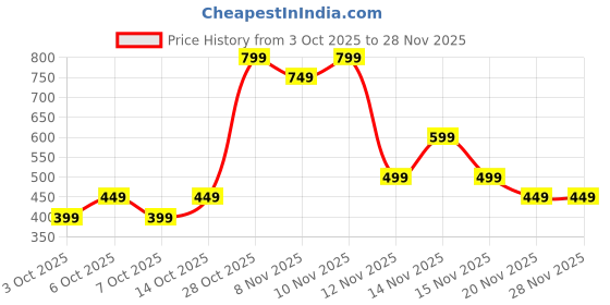 tatacliq.com Libas Red Straight Fit Floral Print Kurti libas Price History Graph from 3 Oct 2025 to 27 Nov 2025