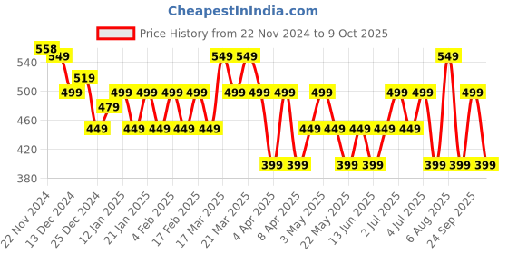 tatacliq.com Libas Red Striped A Line Tunic libas Price History Graph from 22 Nov 2024 to 9 Oct 2025
