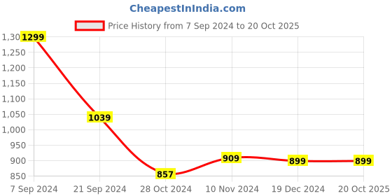 tatacliq.com Libas Red Striped Straight Kurta libas Price History Graph from 7 Sep 2024 to 20 Oct 2025