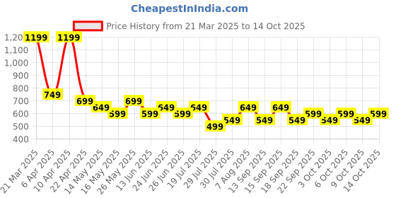 tatacliq.com Libas Red Striped Woven Design Straight Kurta with Pocket libas Price History Graph from 21 Mar 2025 to 13 Oct 2025