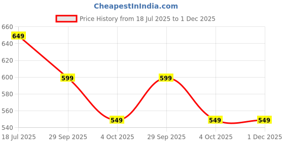 tatacliq.com Libas Red Striped Woven Design Straight Kurta with Pocket libas Price History Graph from 18 Jul 2025 to 30 Nov 2025