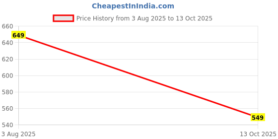 tatacliq.com Libas Red Striped Woven Design Straight Kurta with Pocket libas Price History Graph from 3 Aug 2025 to 13 Oct 2025