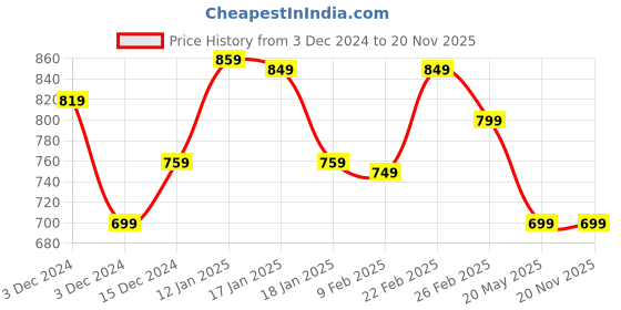 tatacliq.com Libas Red Viscose Rayon Regular Fit Floral Kurtas libas Price History Graph from 3 Dec 2024 to 20 Nov 2025