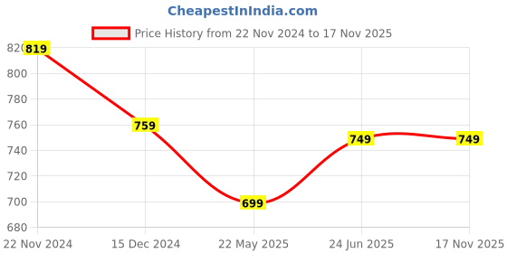tatacliq.com Libas Red Viscose Rayon Regular Fit Floral Kurtas libas Price History Graph from 22 Nov 2024 to 17 Nov 2025