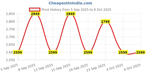 tatacliq.com Libas Red Woven Design Saree With Unstitched Blouse libas Price History Graph from 5 Sep 2025 to 5 Oct 2025